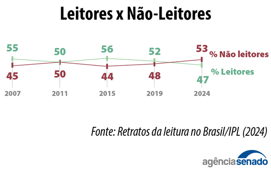 Declínio da Leitura e Crescimento do Analfabetismo Funcional no Brasil: Um Alerta Urgente Imagem do artigo