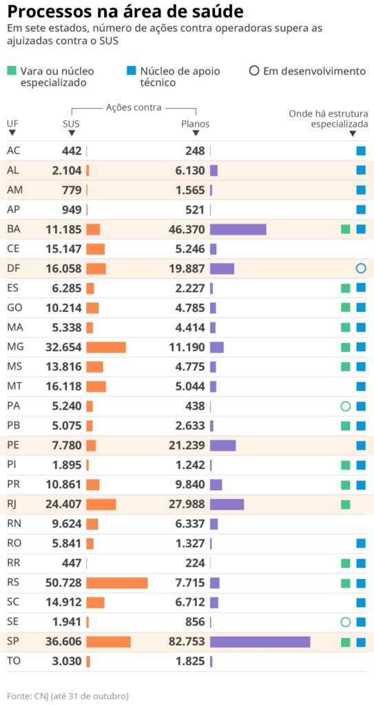 Processos contra planos de saúde representam 47% dos litígios no setor de saúde
