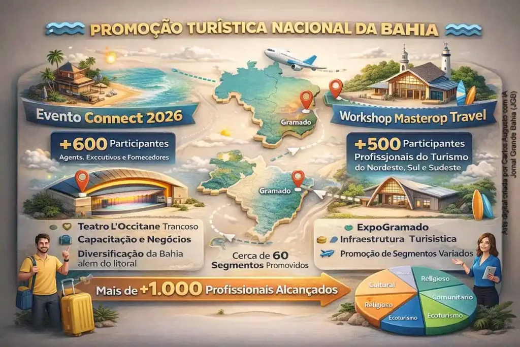 Bahia Impulsiona Turismo Nacional e Impacta Mil Profissionais em Eventos Estratégicos