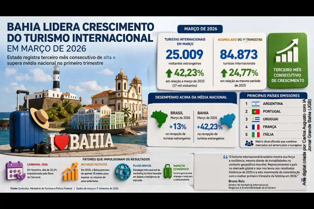 Bahia Registra Crescimento de 42% no Turismo Internacional em Março de 2026 Bahia Registra Crescimento de 42% no Turismo Internacional em Março de 2026