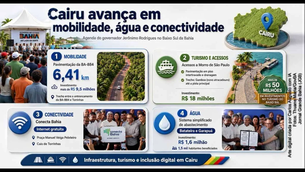 Governo Jerônimo autoriza R$ 29 milhões em obras para impulsionar turismo e infraestrutura em Cairu