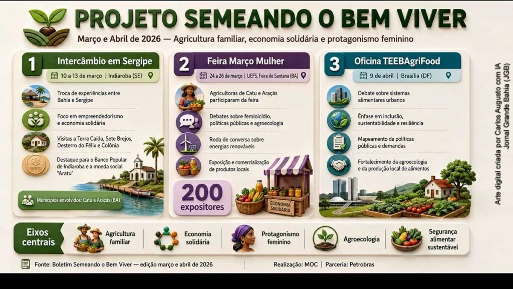 Projeto Semeando o Bem Viver fortalece agricultura familiar e protagonismo feminino na Bahia e Sergi