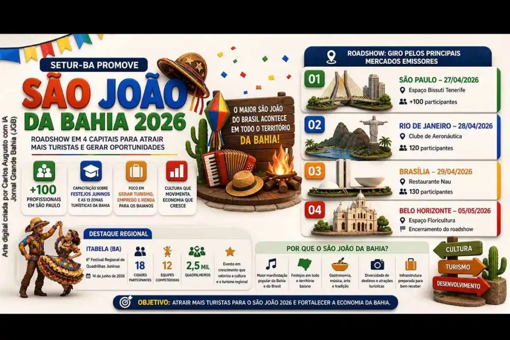 Promoção do São João da Bahia 2026: Setur-BA Expande Atração Turística em Capitais Estratégicas