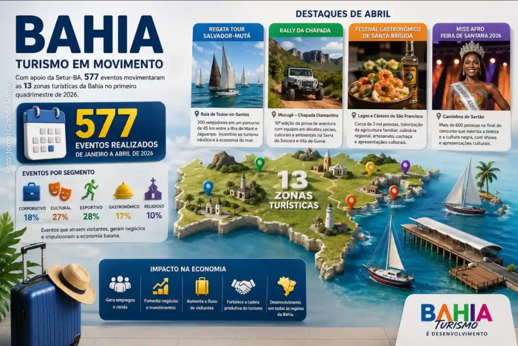 SETUR Bahia: 577 Eventos Turísticos Impulsionam a Economia no Primeiro Quadrimestre de 2026