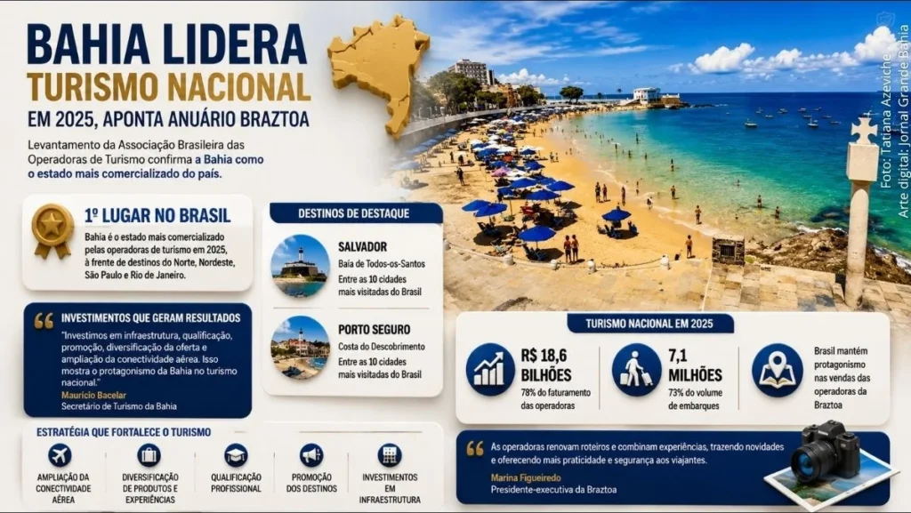 Bahia lidera turismo no Brasil em 2025 e supera destinos do Sudeste, revela Anuário Braztoa