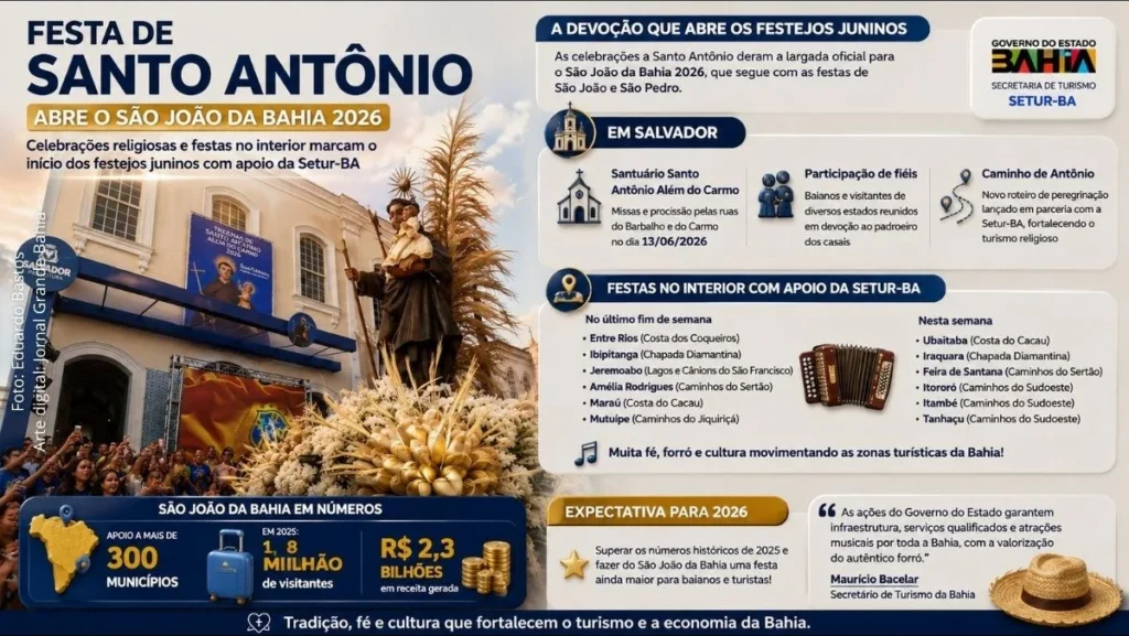 Festa de Santo Antônio Dá Início ao São João da Bahia 2026 e Impulsiona Turismo em 300+ Municípios Festa de Santo Antônio Dá Início ao São João da Bahia 2026 e Impulsiona Turismo em 300+ Municípios