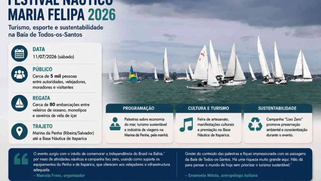 Festival Náutico Maria Felipa reúne 5 mil pessoas e impulsiona turismo sustentável na Baía de Todos-