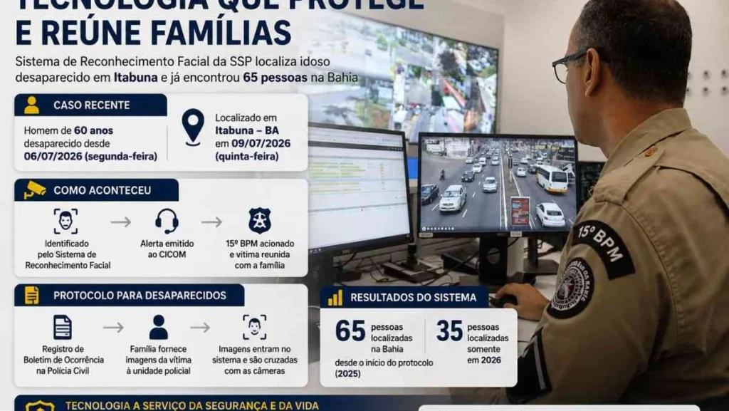 Reconhecimento Facial da SSP Localiza Idoso Desaparecido em Itabuna e Beneficia 65 Pessoas na Bahia